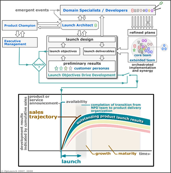Partial mindmap for better launch architecture